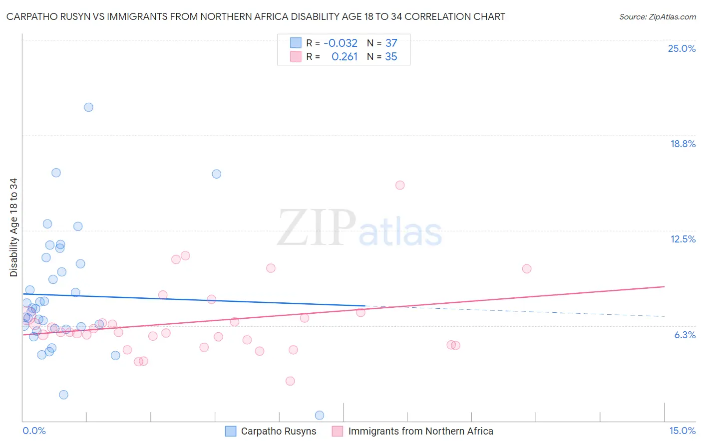 Carpatho Rusyn vs Immigrants from Northern Africa Disability Age 18 to 34