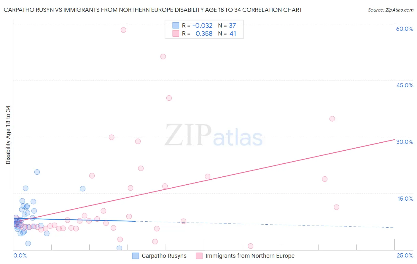 Carpatho Rusyn vs Immigrants from Northern Europe Disability Age 18 to 34