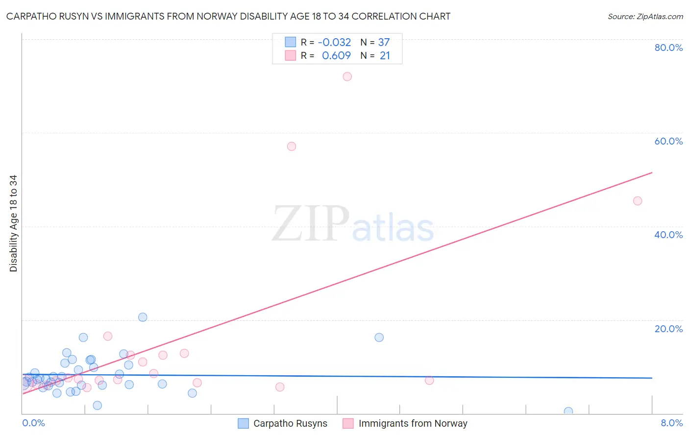 Carpatho Rusyn vs Immigrants from Norway Disability Age 18 to 34