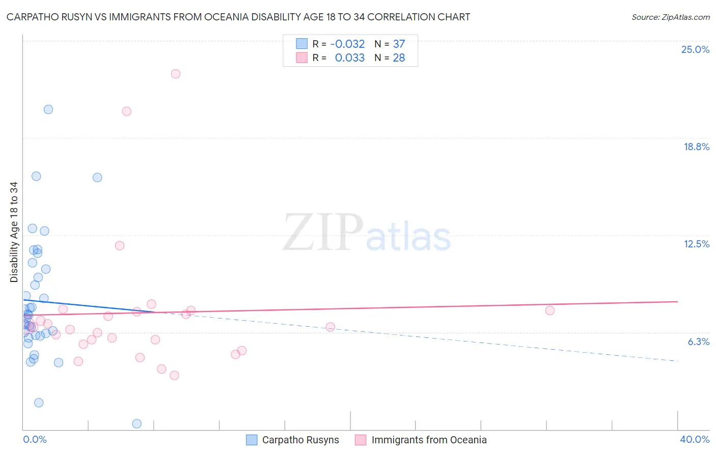 Carpatho Rusyn vs Immigrants from Oceania Disability Age 18 to 34