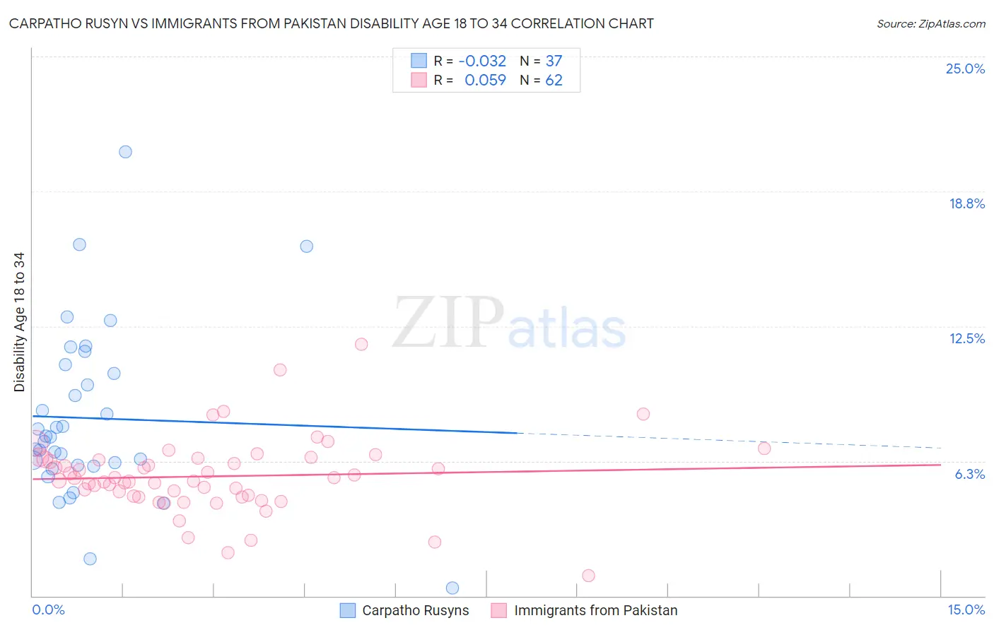 Carpatho Rusyn vs Immigrants from Pakistan Disability Age 18 to 34