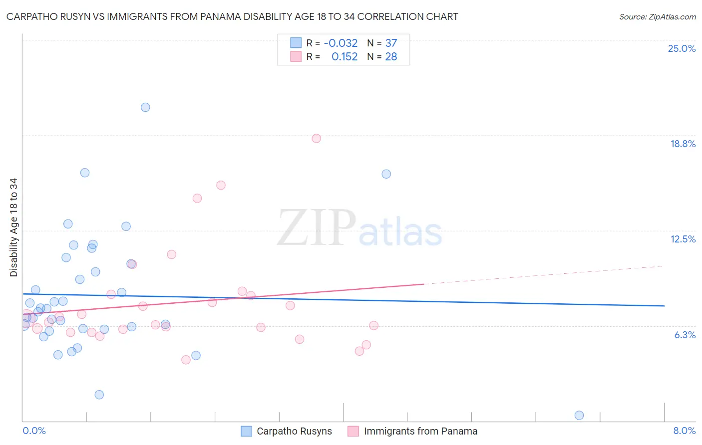 Carpatho Rusyn vs Immigrants from Panama Disability Age 18 to 34