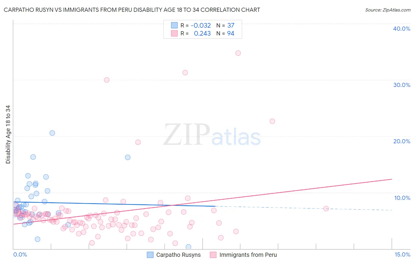 Carpatho Rusyn vs Immigrants from Peru Disability Age 18 to 34