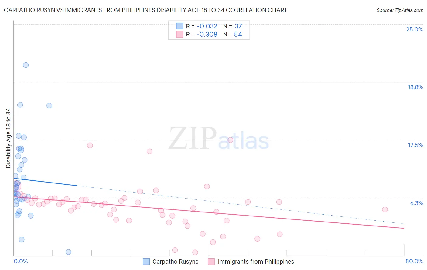 Carpatho Rusyn vs Immigrants from Philippines Disability Age 18 to 34