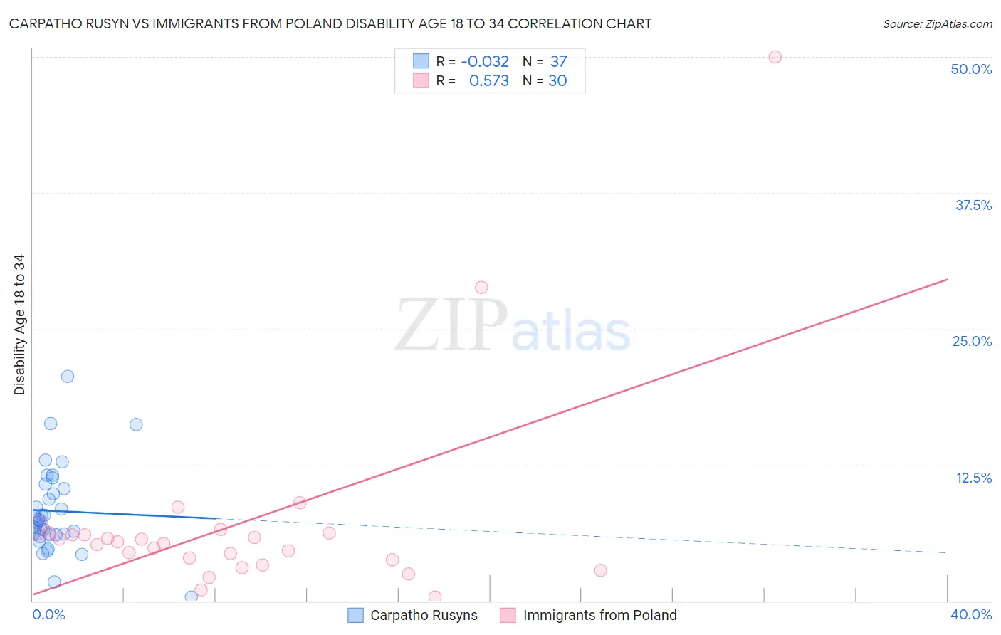 Carpatho Rusyn vs Immigrants from Poland Disability Age 18 to 34