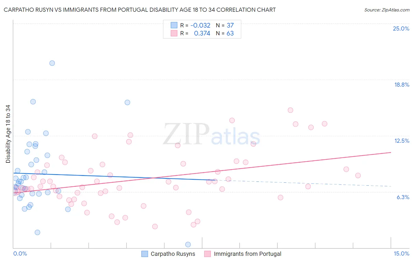 Carpatho Rusyn vs Immigrants from Portugal Disability Age 18 to 34