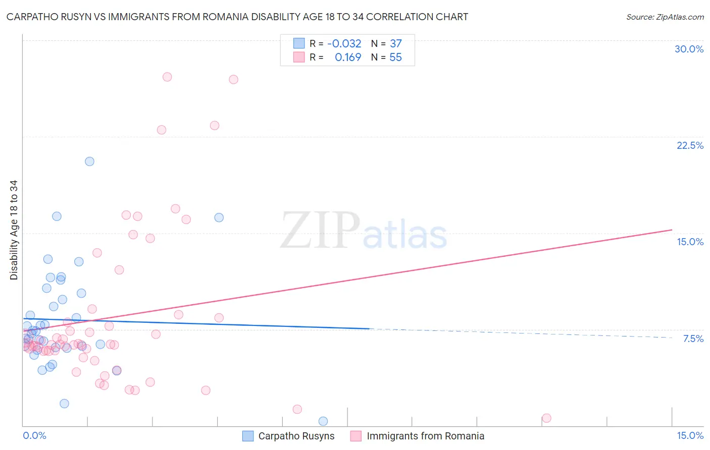 Carpatho Rusyn vs Immigrants from Romania Disability Age 18 to 34