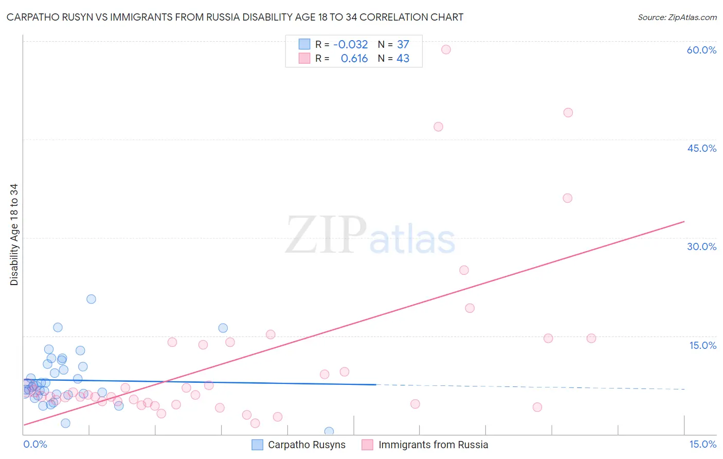 Carpatho Rusyn vs Immigrants from Russia Disability Age 18 to 34