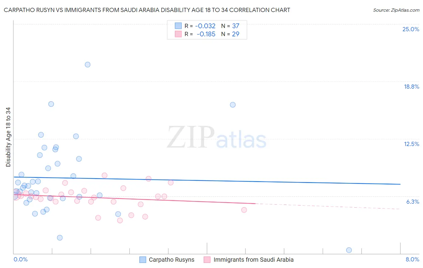 Carpatho Rusyn vs Immigrants from Saudi Arabia Disability Age 18 to 34