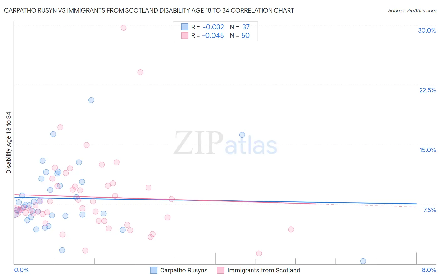 Carpatho Rusyn vs Immigrants from Scotland Disability Age 18 to 34