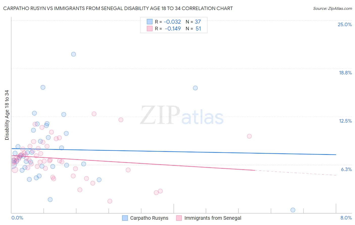 Carpatho Rusyn vs Immigrants from Senegal Disability Age 18 to 34