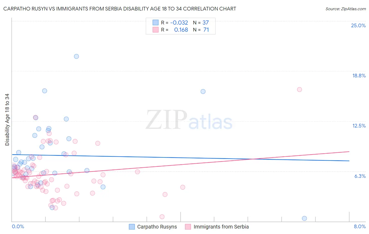 Carpatho Rusyn vs Immigrants from Serbia Disability Age 18 to 34