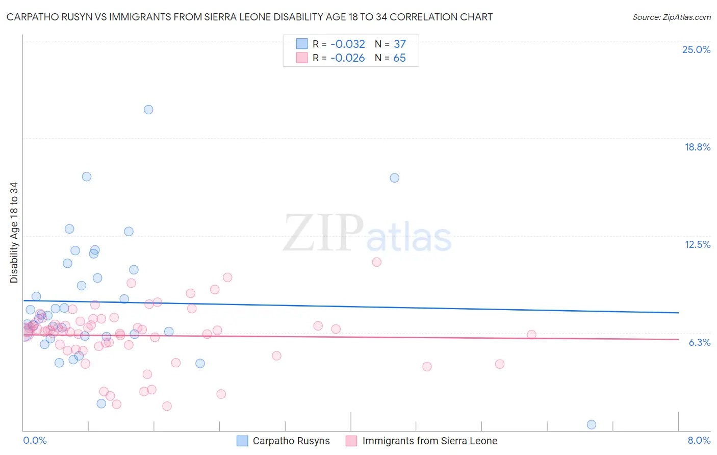 Carpatho Rusyn vs Immigrants from Sierra Leone Disability Age 18 to 34