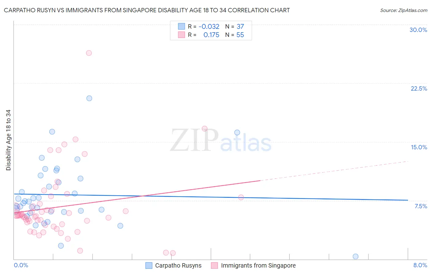 Carpatho Rusyn vs Immigrants from Singapore Disability Age 18 to 34