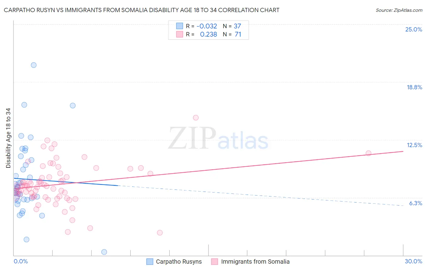 Carpatho Rusyn vs Immigrants from Somalia Disability Age 18 to 34