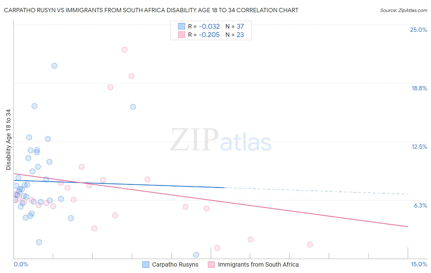 Carpatho Rusyn vs Immigrants from South Africa Disability Age 18 to 34