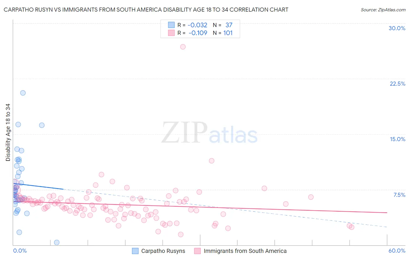 Carpatho Rusyn vs Immigrants from South America Disability Age 18 to 34