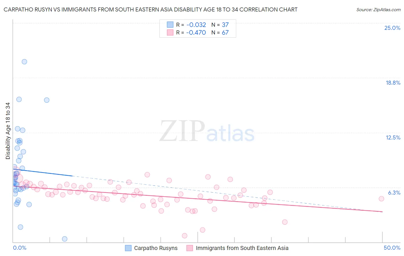 Carpatho Rusyn vs Immigrants from South Eastern Asia Disability Age 18 to 34