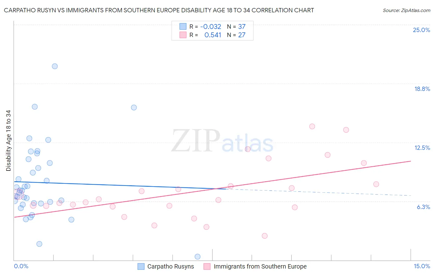 Carpatho Rusyn vs Immigrants from Southern Europe Disability Age 18 to 34