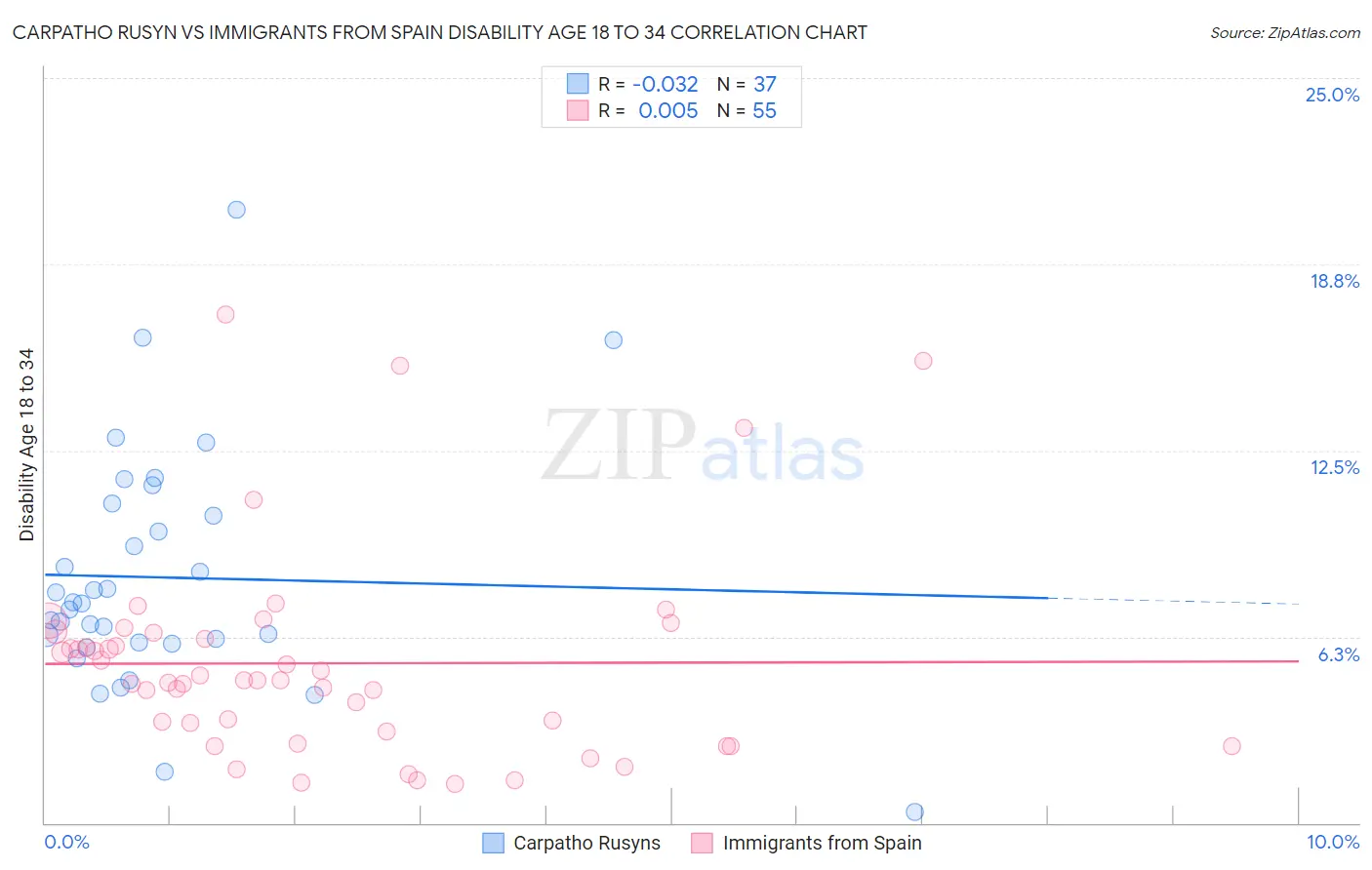 Carpatho Rusyn vs Immigrants from Spain Disability Age 18 to 34