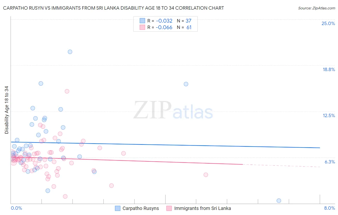 Carpatho Rusyn vs Immigrants from Sri Lanka Disability Age 18 to 34