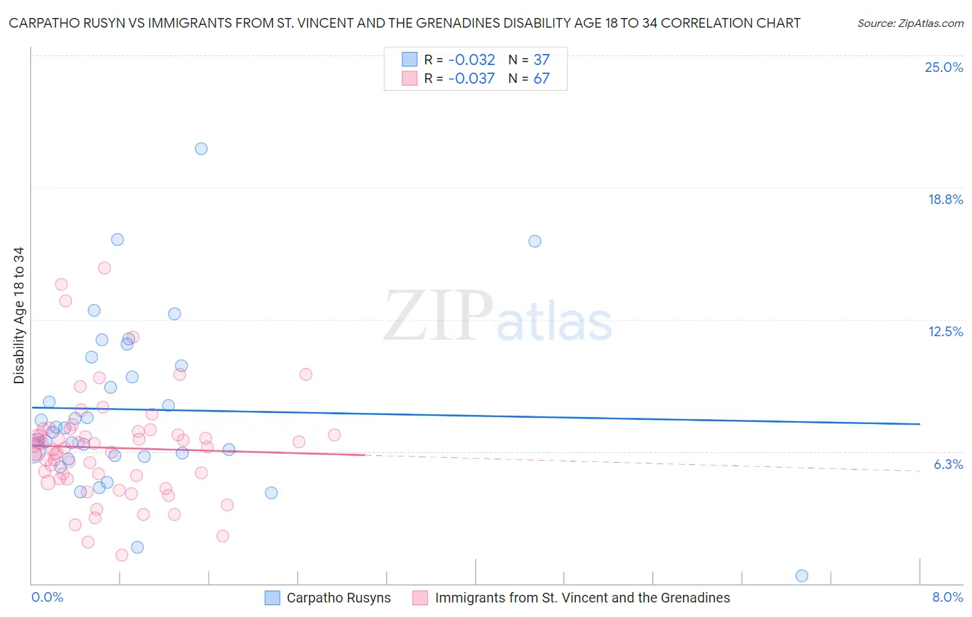Carpatho Rusyn vs Immigrants from St. Vincent and the Grenadines Disability Age 18 to 34