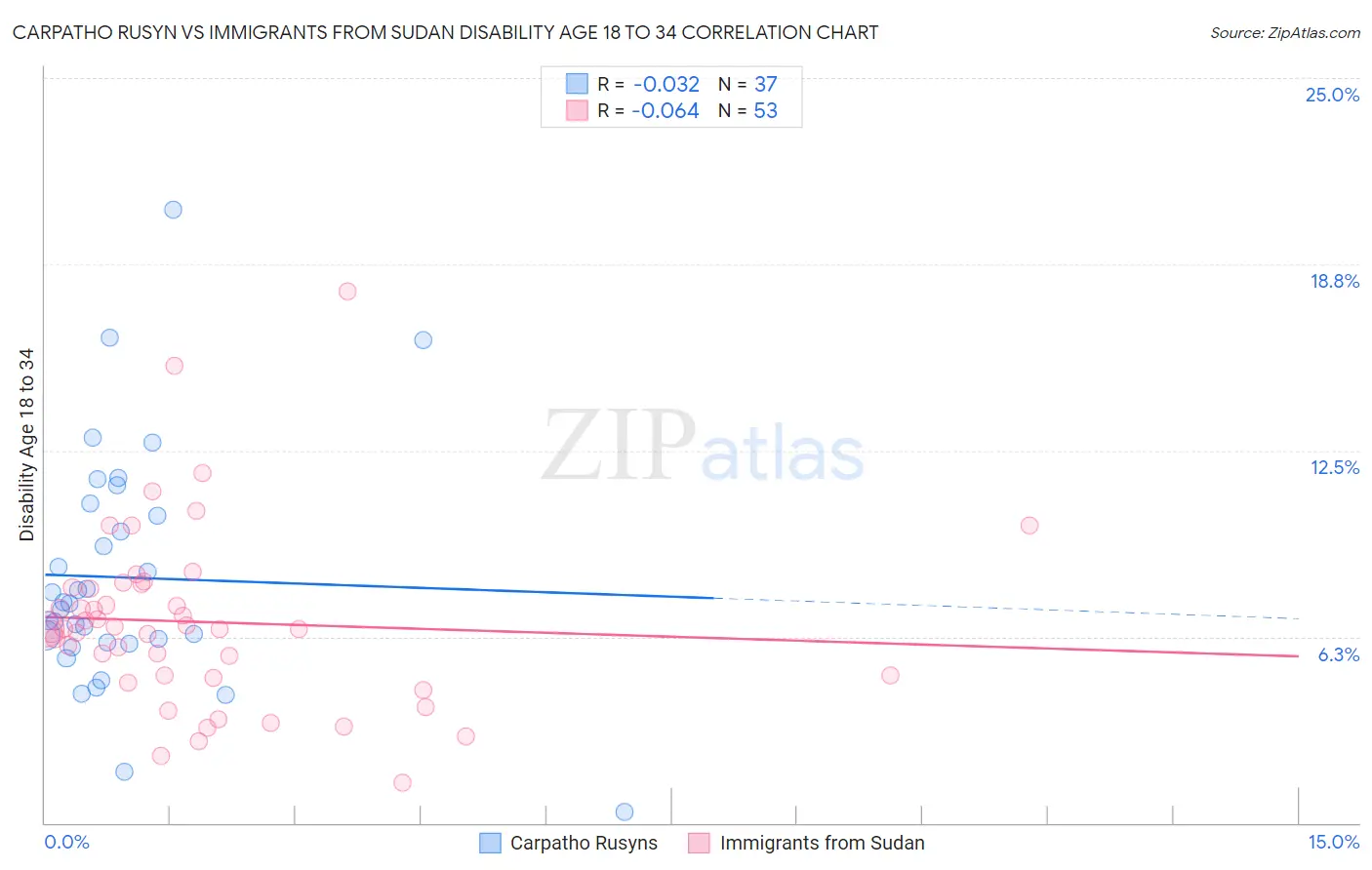 Carpatho Rusyn vs Immigrants from Sudan Disability Age 18 to 34