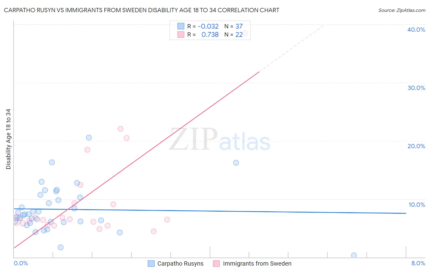 Carpatho Rusyn vs Immigrants from Sweden Disability Age 18 to 34