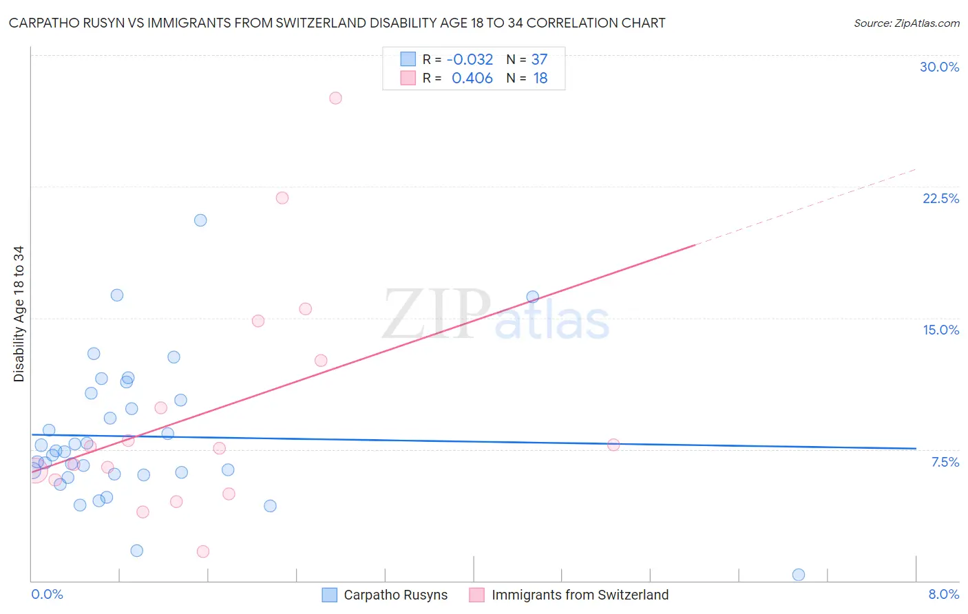 Carpatho Rusyn vs Immigrants from Switzerland Disability Age 18 to 34