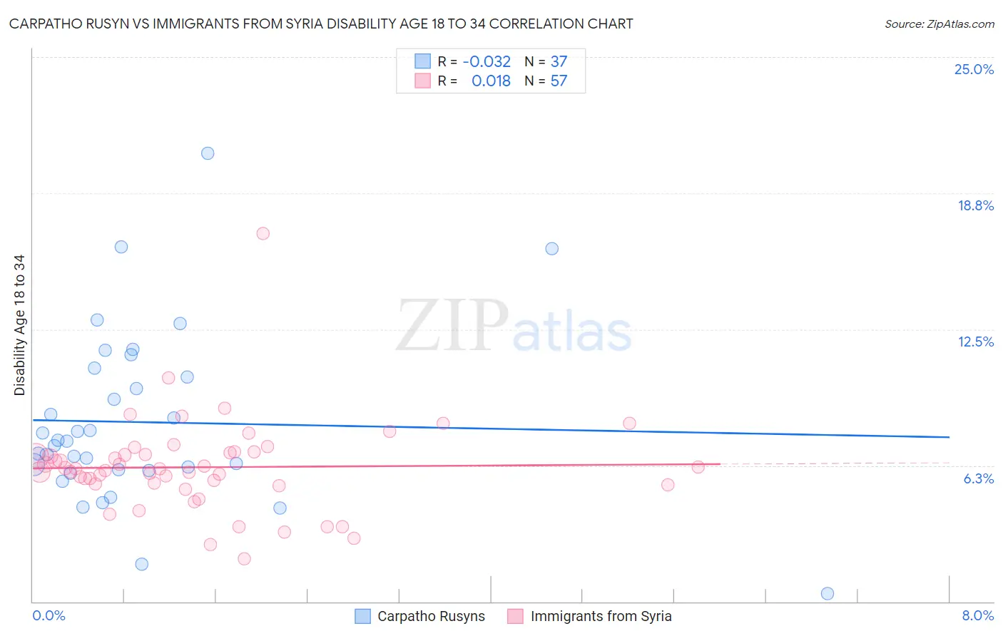 Carpatho Rusyn vs Immigrants from Syria Disability Age 18 to 34