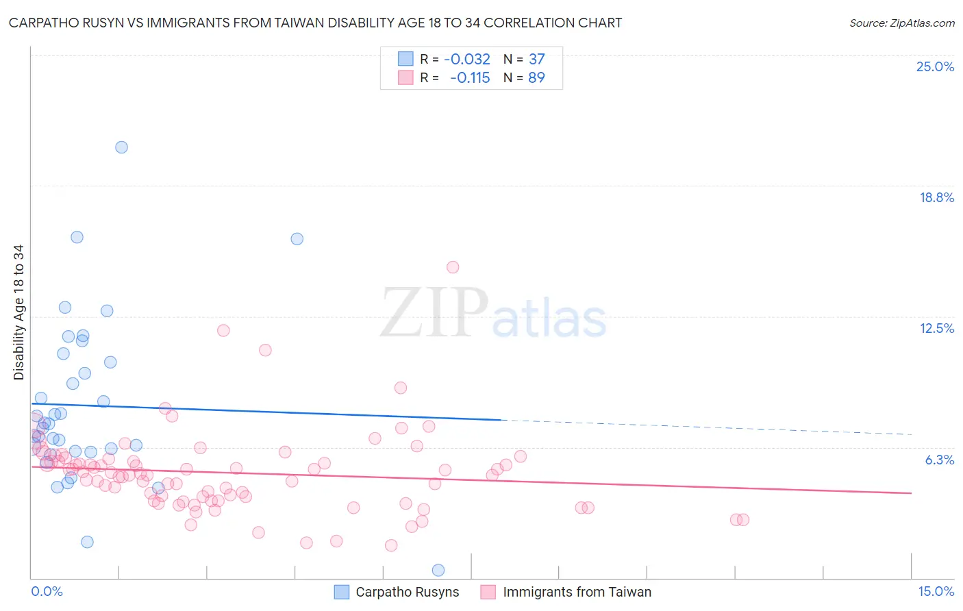 Carpatho Rusyn vs Immigrants from Taiwan Disability Age 18 to 34