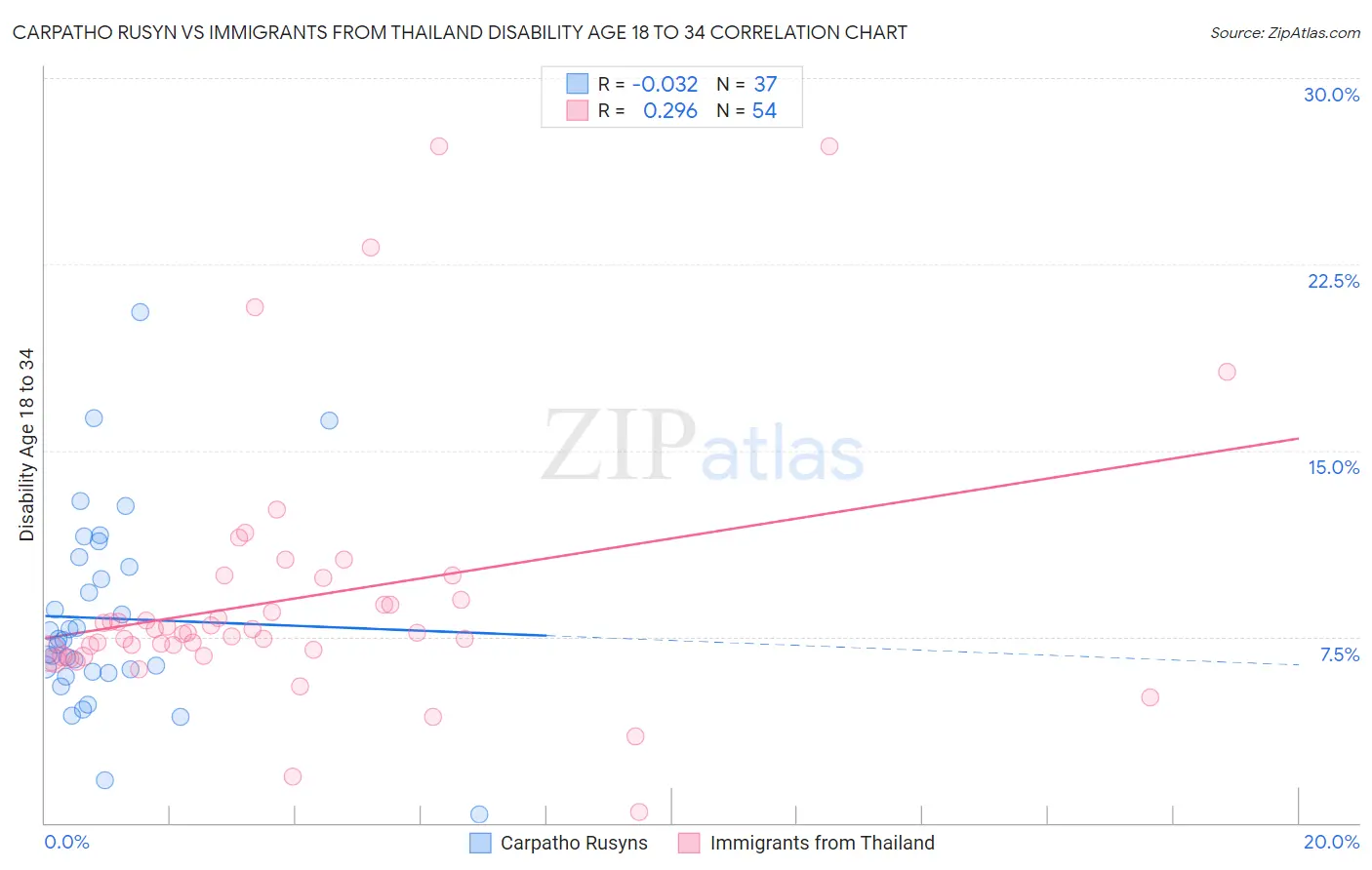 Carpatho Rusyn vs Immigrants from Thailand Disability Age 18 to 34
