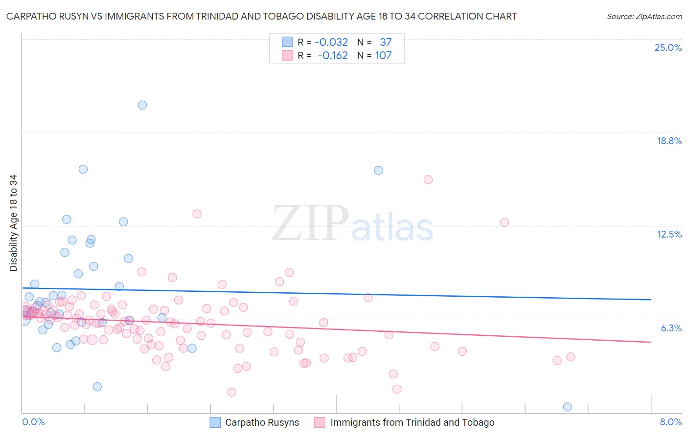 Carpatho Rusyn vs Immigrants from Trinidad and Tobago Disability Age 18 to 34