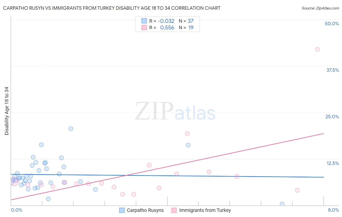 Carpatho Rusyn vs Immigrants from Turkey Disability Age 18 to 34