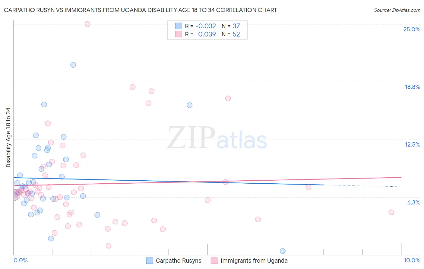 Carpatho Rusyn vs Immigrants from Uganda Disability Age 18 to 34