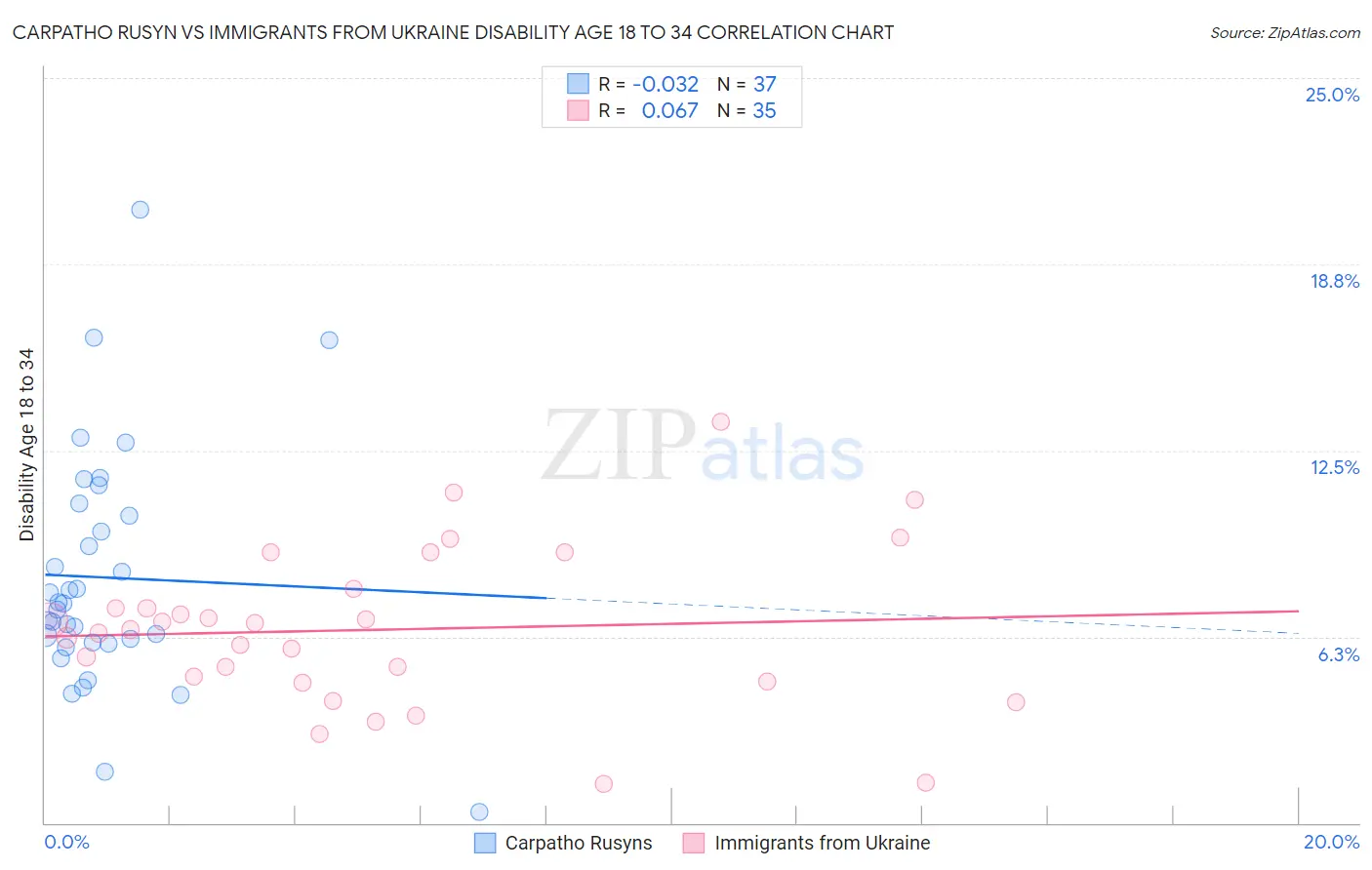 Carpatho Rusyn vs Immigrants from Ukraine Disability Age 18 to 34