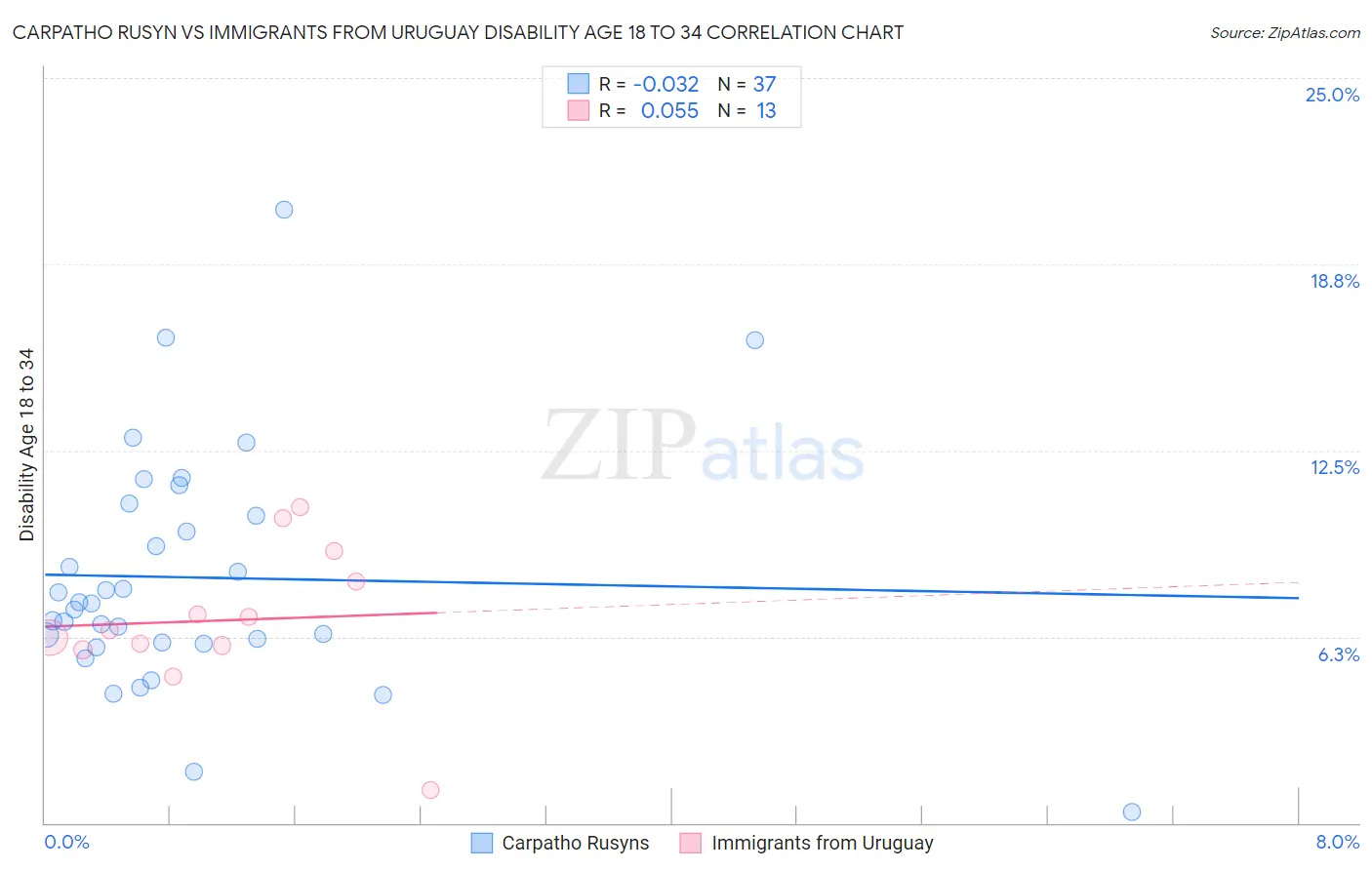 Carpatho Rusyn vs Immigrants from Uruguay Disability Age 18 to 34