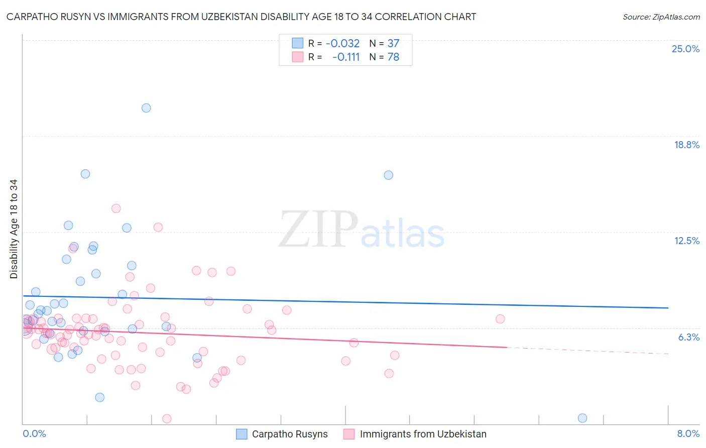 Carpatho Rusyn vs Immigrants from Uzbekistan Disability Age 18 to 34