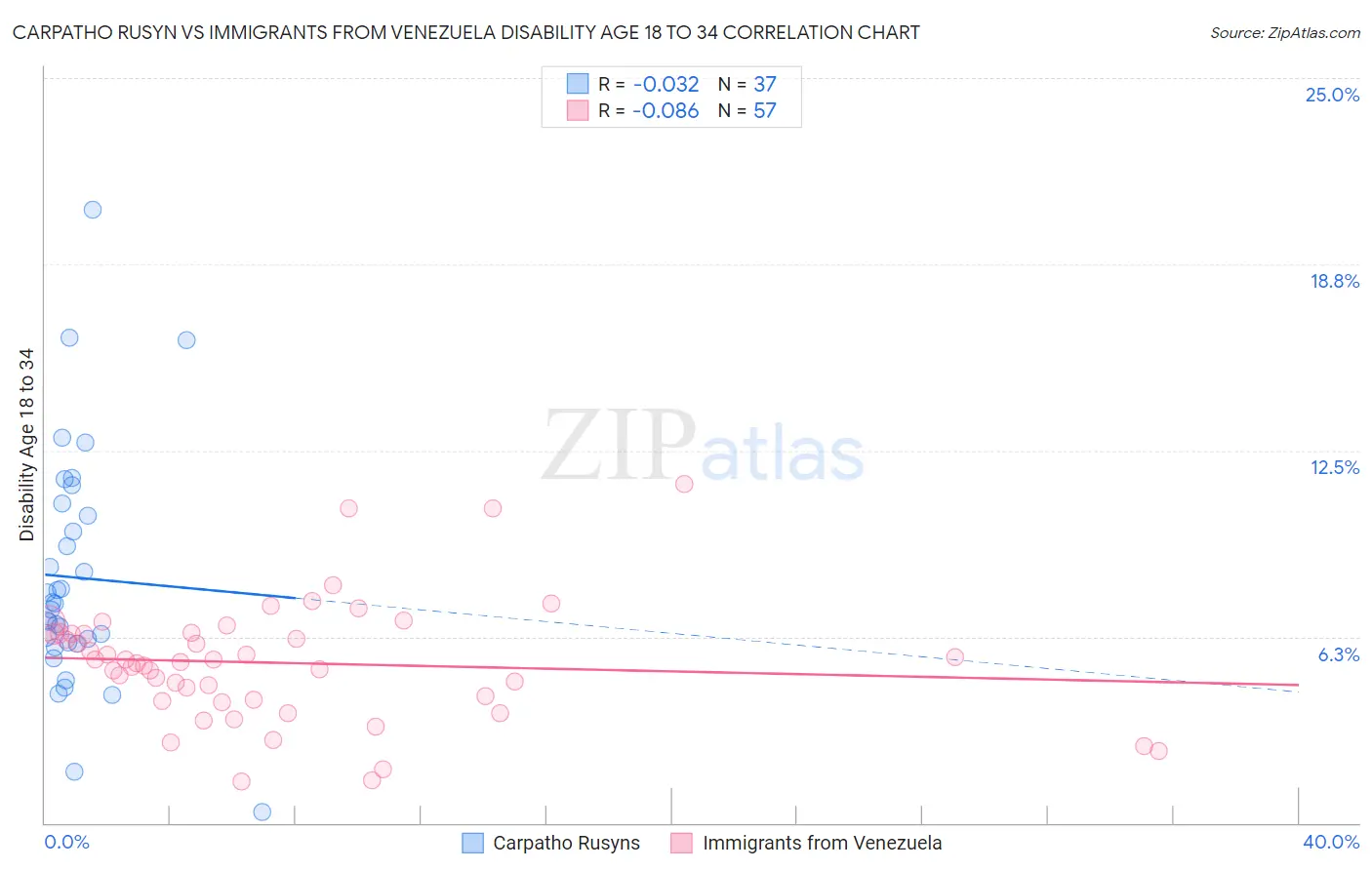 Carpatho Rusyn vs Immigrants from Venezuela Disability Age 18 to 34