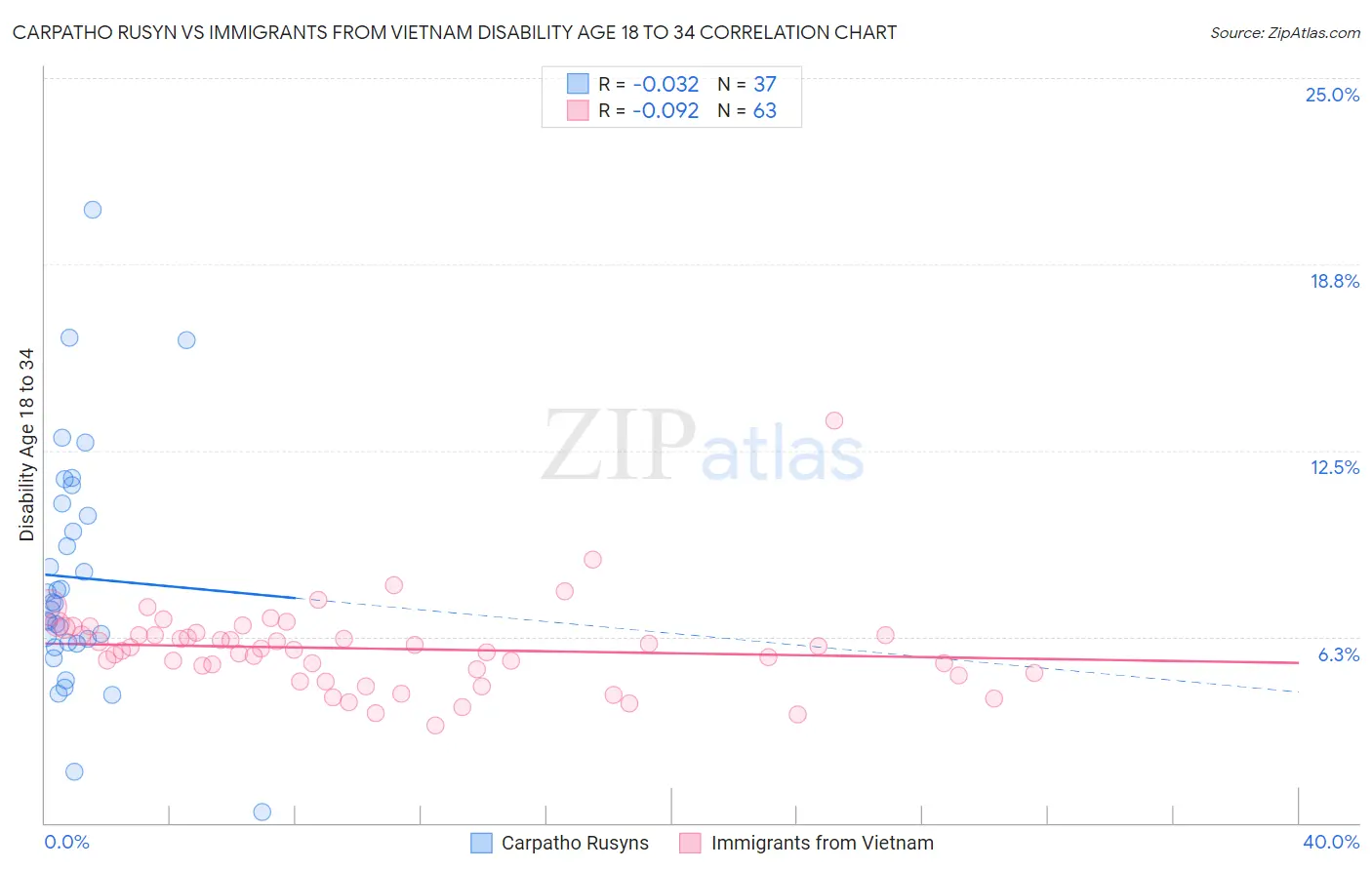 Carpatho Rusyn vs Immigrants from Vietnam Disability Age 18 to 34