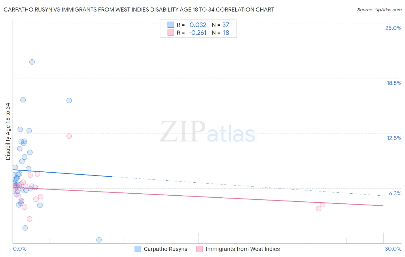 Carpatho Rusyn vs Immigrants from West Indies Disability Age 18 to 34