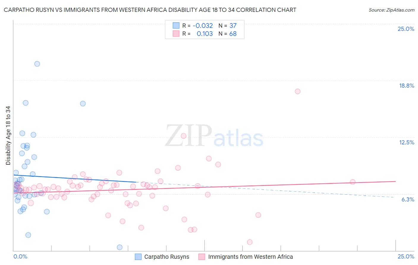 Carpatho Rusyn vs Immigrants from Western Africa Disability Age 18 to 34