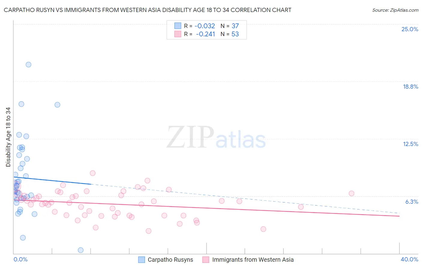 Carpatho Rusyn vs Immigrants from Western Asia Disability Age 18 to 34