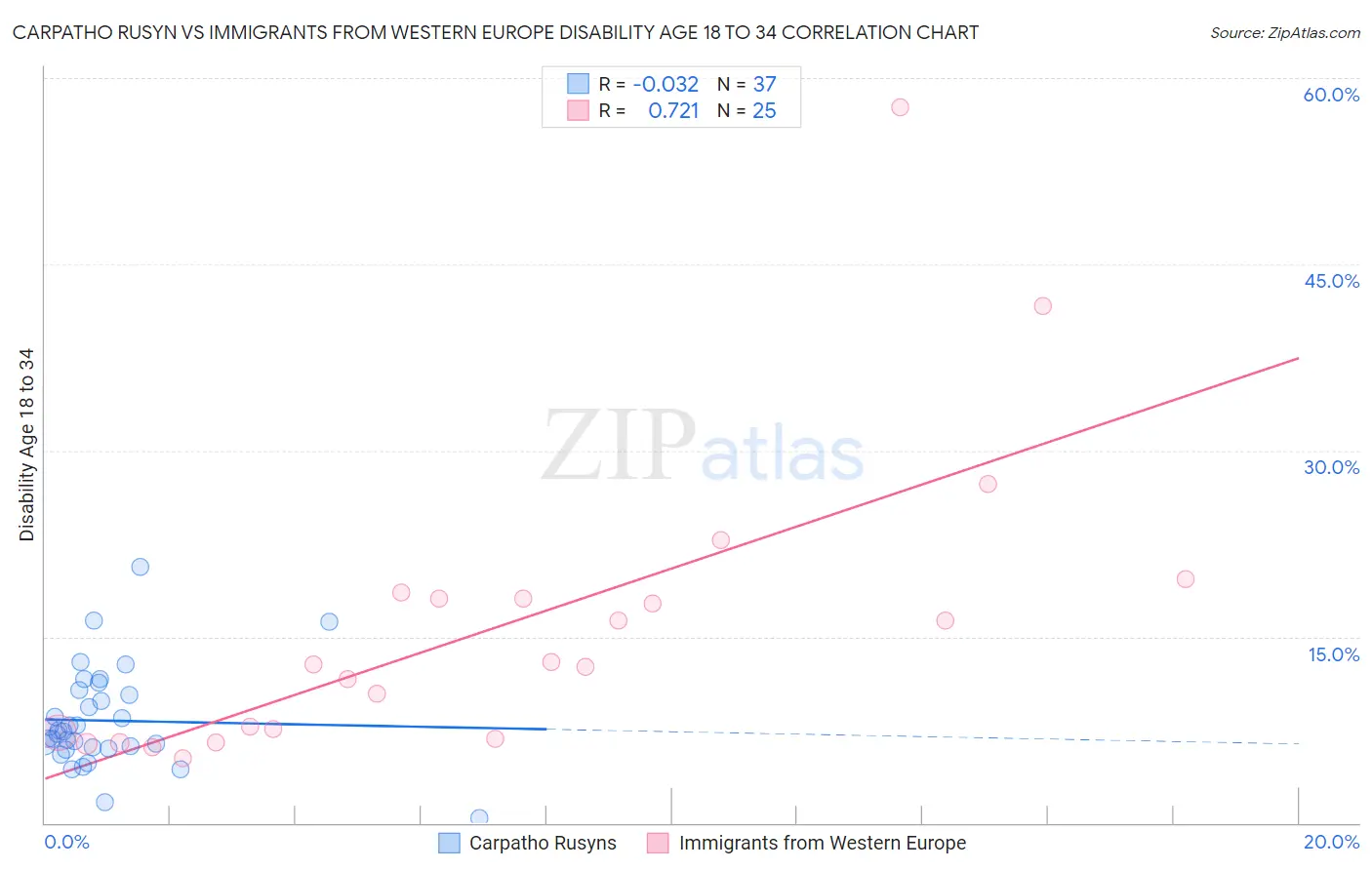 Carpatho Rusyn vs Immigrants from Western Europe Disability Age 18 to 34
