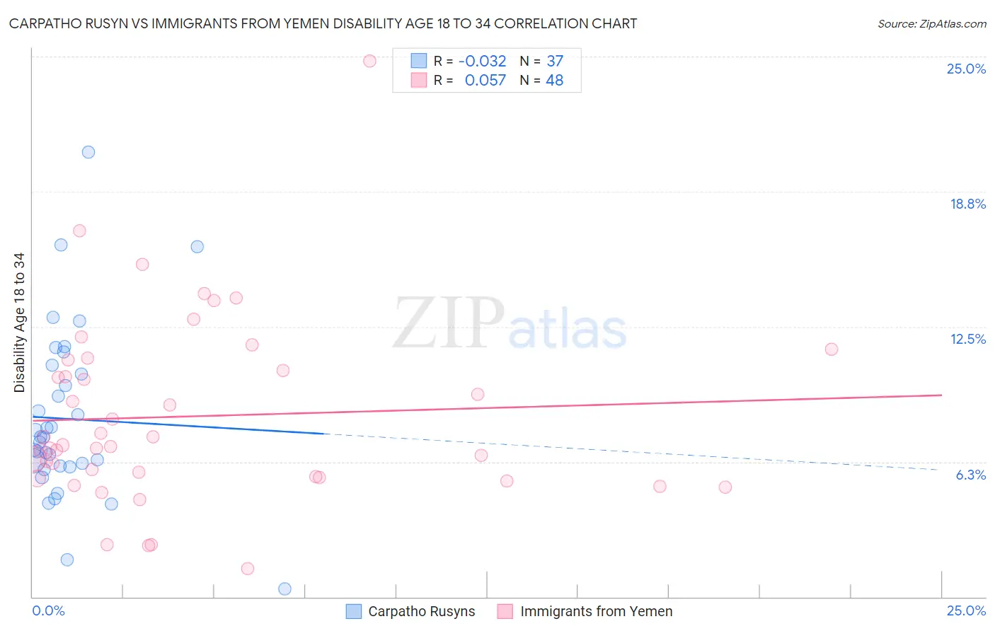 Carpatho Rusyn vs Immigrants from Yemen Disability Age 18 to 34