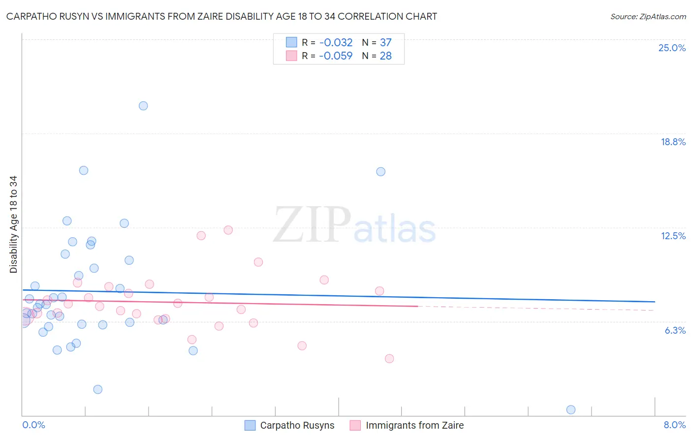 Carpatho Rusyn vs Immigrants from Zaire Disability Age 18 to 34