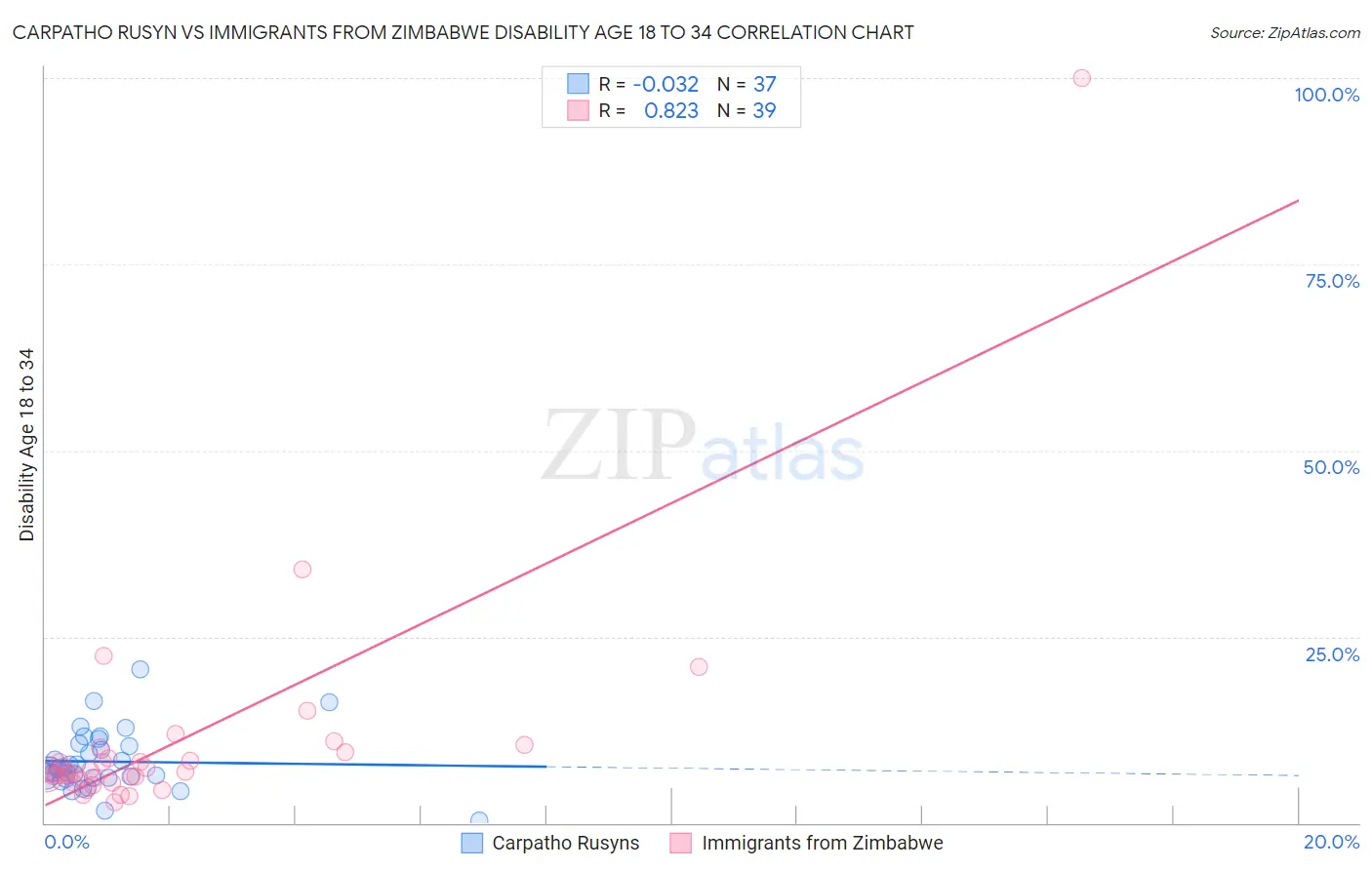 Carpatho Rusyn vs Immigrants from Zimbabwe Disability Age 18 to 34