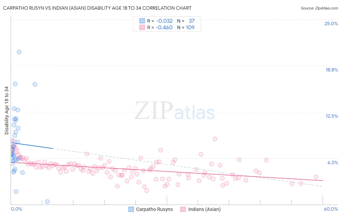 Carpatho Rusyn vs Indian (Asian) Disability Age 18 to 34