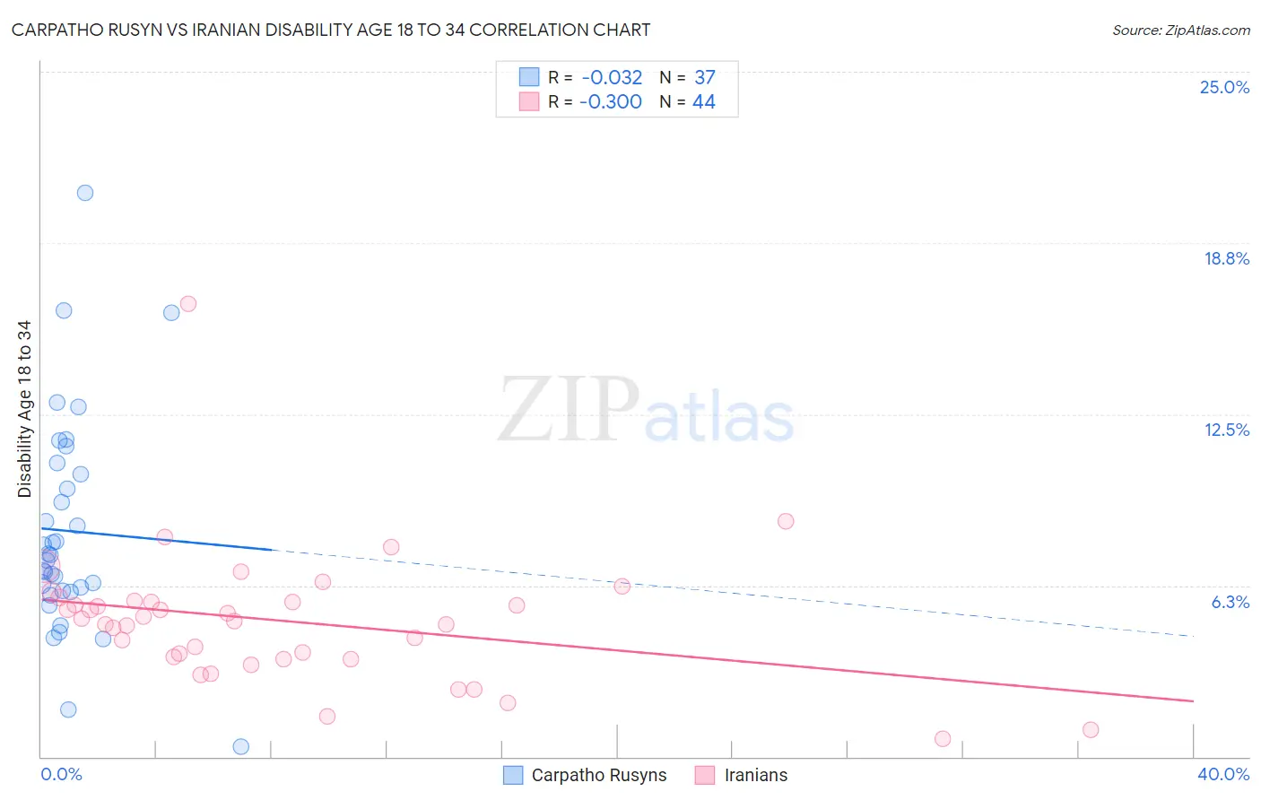 Carpatho Rusyn vs Iranian Disability Age 18 to 34