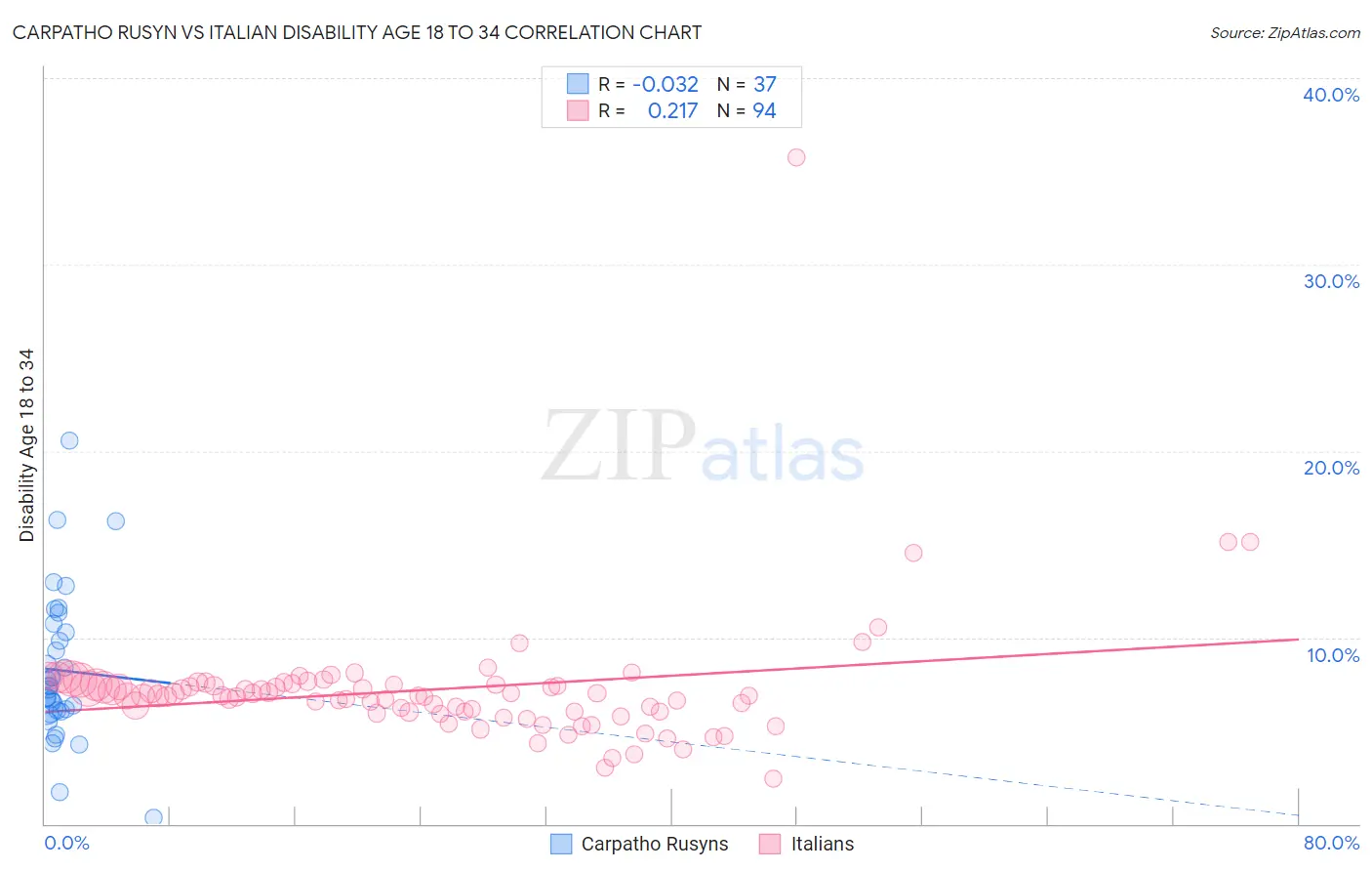 Carpatho Rusyn vs Italian Disability Age 18 to 34